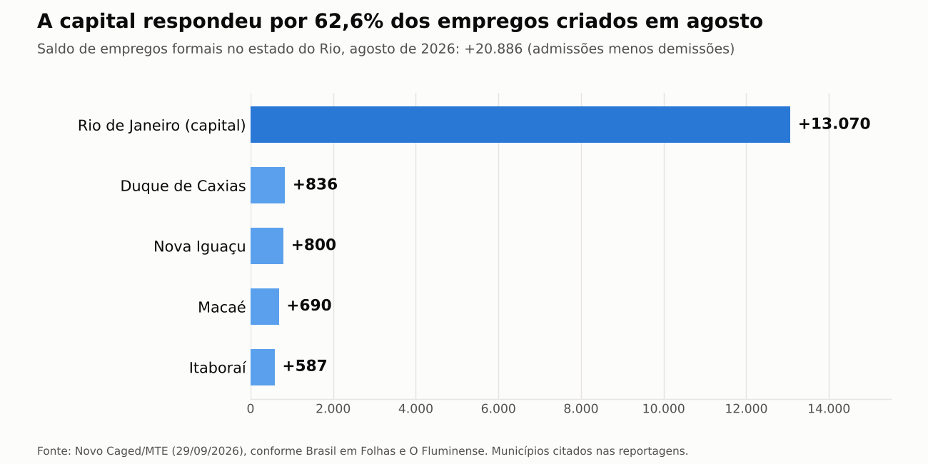 Gráfico de barras: saldo de empregos formais por município em agosto de 2026. Capital 13.070, Duque de Caxias 836, Nova Iguaçu 800, Macaé 690, Itaboraí 587.