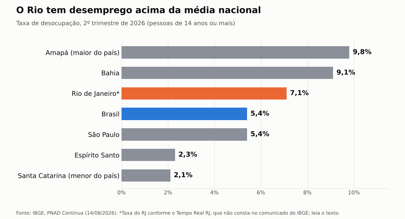 Gráfico de barras: taxa de desocupação no 2º trimestre de 2026. Amapá 9,8%, Bahia 9,1%, Rio de Janeiro 7,1%, Brasil 5,4%, São Paulo 5,4%, Espírito Santo 2,3%, Santa Catarina 2,1%.