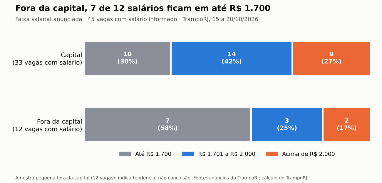 Gráfico de barras: faixas salariais das vagas na capital e fora dela. Fora da capital, 7 de 12 salários ficam em até R$ 1.700; na capital, 10 de 33.