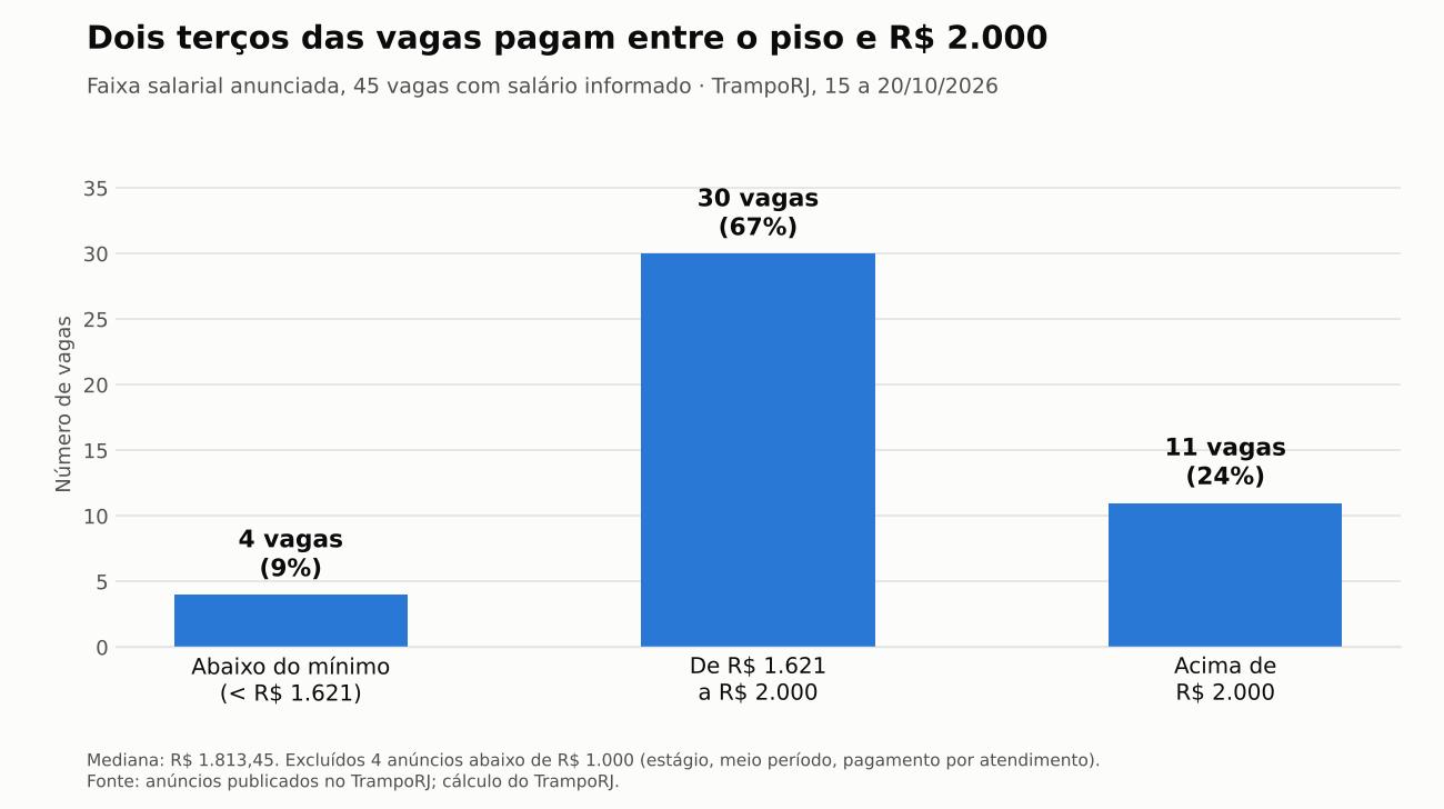 Gráfico de barras: 4 vagas abaixo do salário mínimo, 30 entre R$ 1.621 e R$ 2.000 e 11 acima de R$ 2.000
