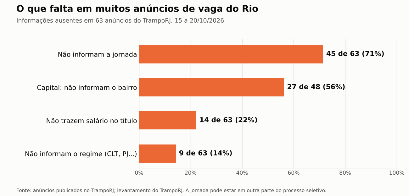 Gráfico de barras: informações ausentes em 63 anúncios. 45 sem jornada, 27 de 48 da capital sem bairro, 14 sem salário no título, 9 sem regime de contratação.
