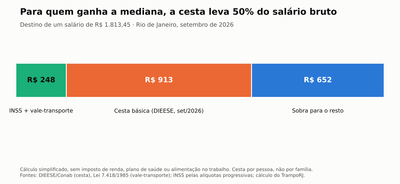 Barra horizontal: de um salário de R$ 1.813,45, R$ 248 vão para INSS e vale-transporte, R$ 913 para a cesta básica e R$ 652 sobram