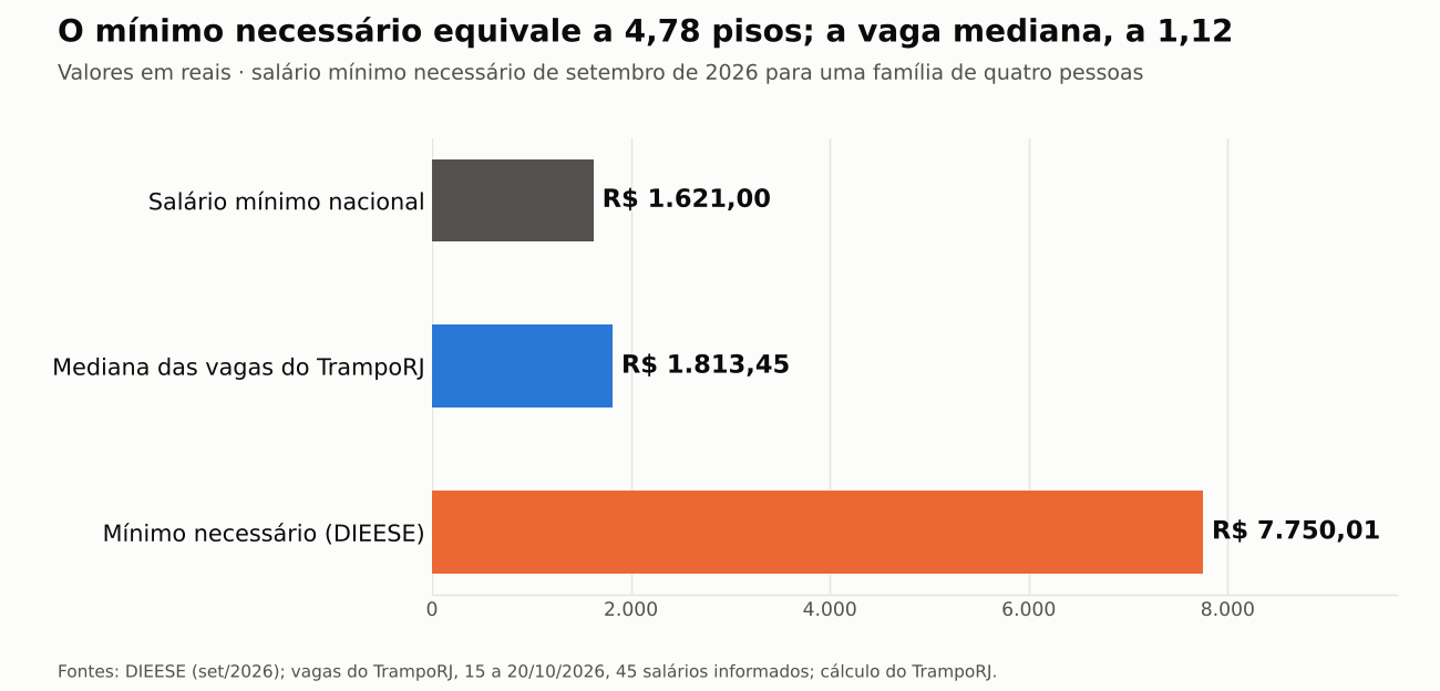 Gráfico de barras horizontais: salário mínimo nacional R$ 1.621,00; mediana das vagas do TrampoRJ R$ 1.813,45; mínimo necessário do DIEESE R$ 7.750,01